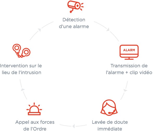 Détection par vidéosurveillance Montbéliard